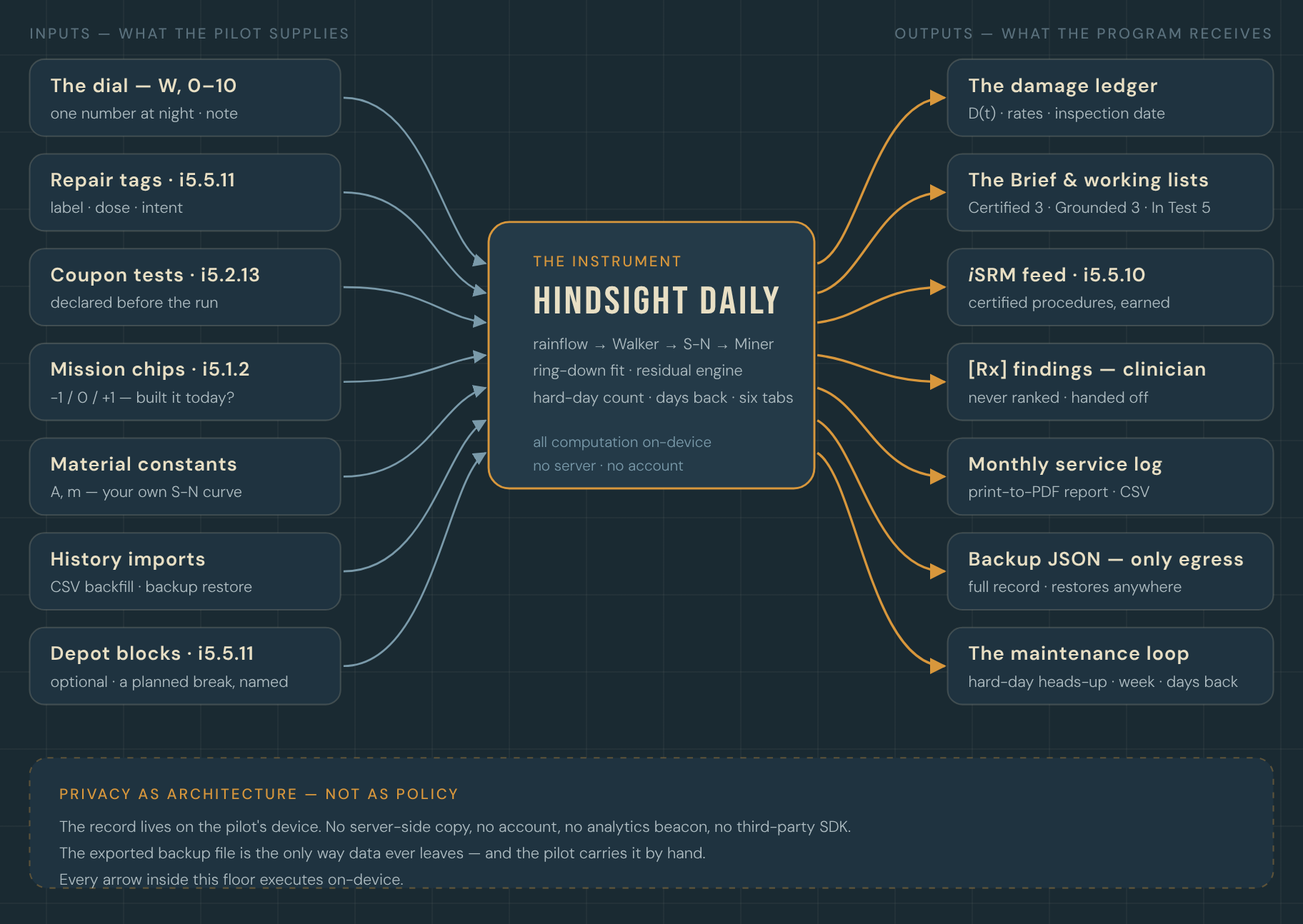 The Hindsight Daily map — seven inputs on the left, the instrument in the middle, seven outputs on the right, including the maintenance loop