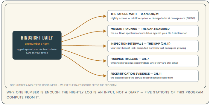 Hindsight Daily map — one number a night feeding five stations of the iSIP program
