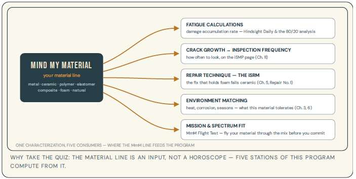 Mind My Material map — one characterization, five consumers: your material line feeds fatigue calculations, crack growth and inspection frequency, repair technique, environment matching, and mission fit across the iSIP program