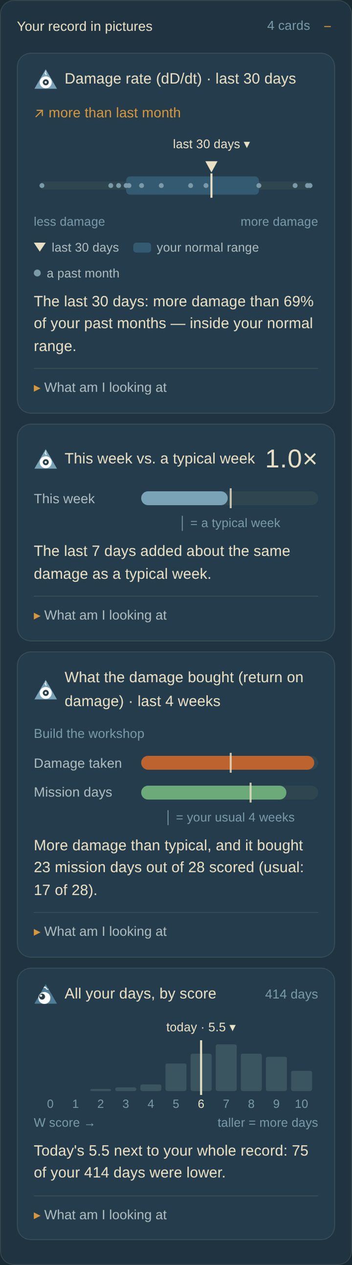 Four picture cards: damage rate in your normal range, this week against a typical week, what the damage bought, all your days by score