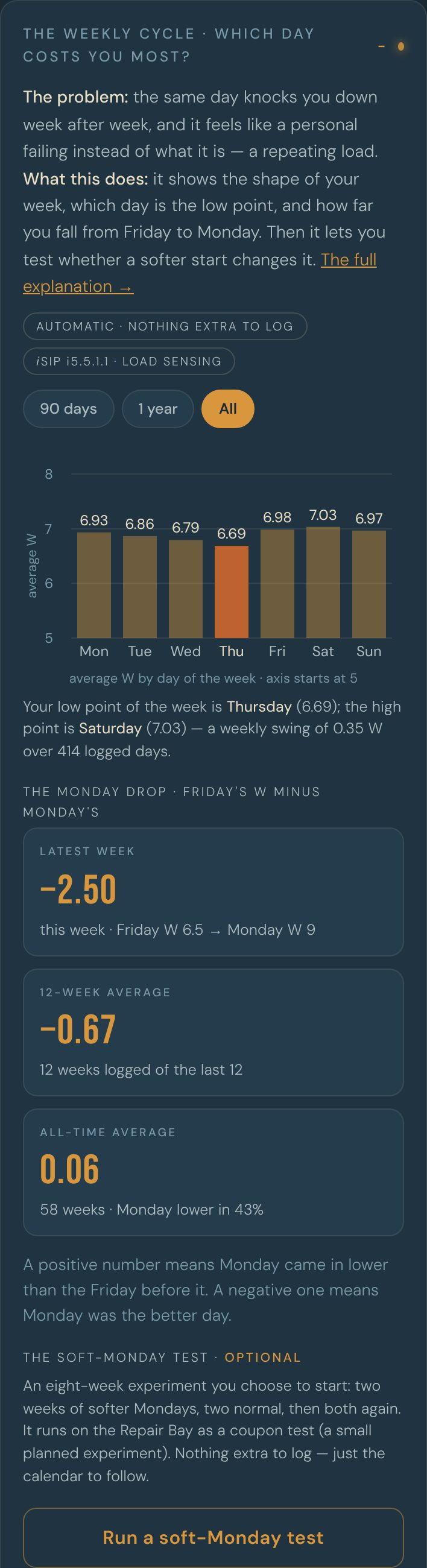 The weekly cycle panel on Trends