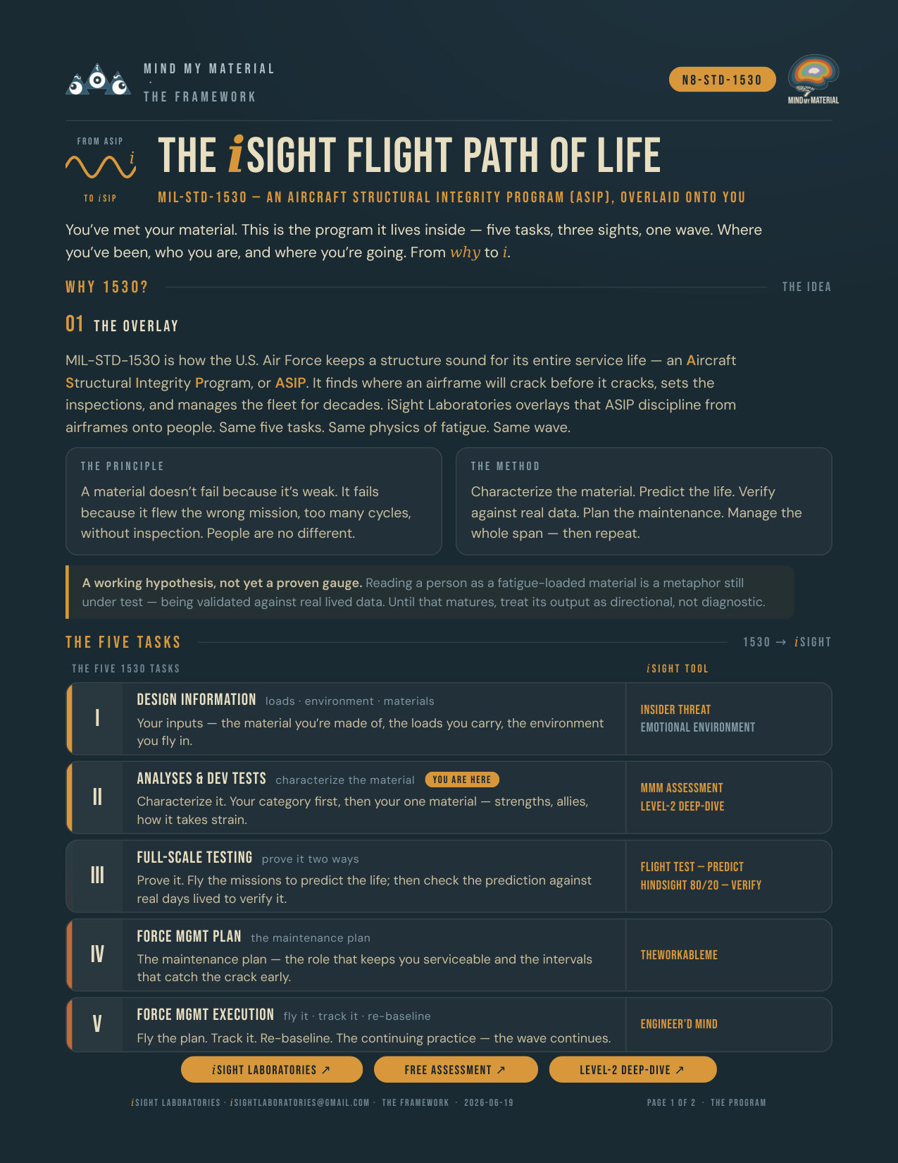 The iSight Flight Path — The Program
